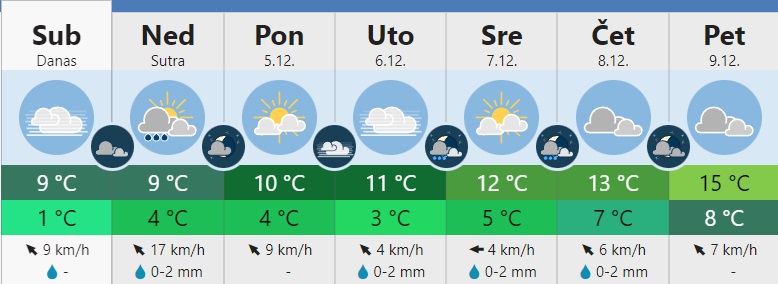 PROGNOZA: Narednih dana toplije 2 VREME