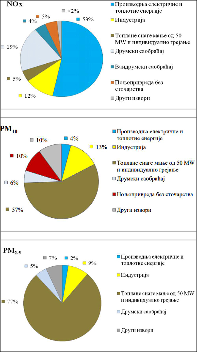 tabela zagadjenja