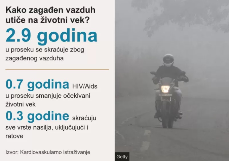 Čačak danas rekorder po zagađenju vazduha, gori i od Delhija 2 vazduh 2