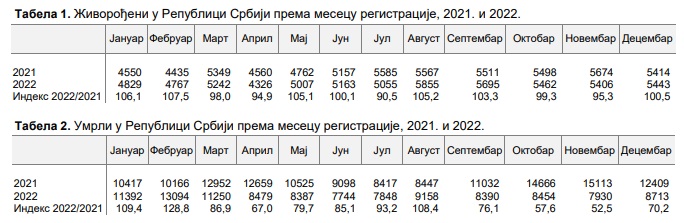 Objavljeni podaci o broju rodjenih i umrlih tokom prošle godine 1 rodjeni umrli