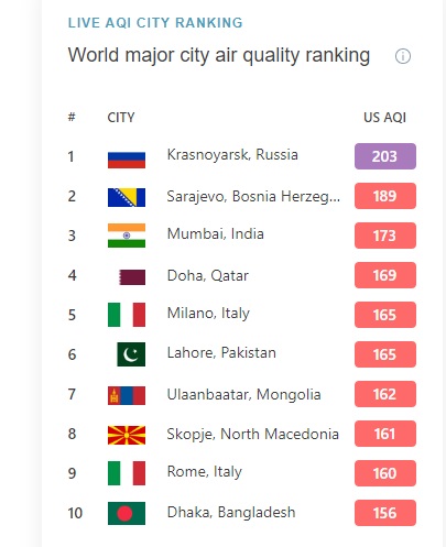 Čačak najzagađeniji grad u Srbiji, ali i na svetu 2 vazduh1