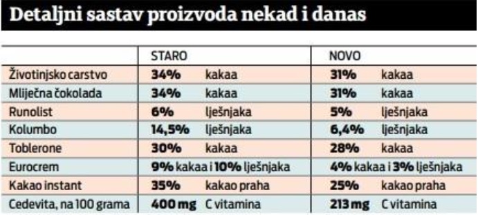 Uporedili su deklaracije omiljenih slatkiša iz 80-ih i danas, kvalitetnih sastojaka sve manje 2 sastav