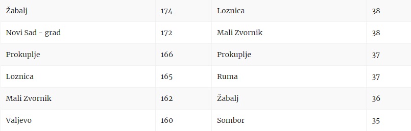 U kojim gradovima SNS ima najviše botova i gde je Čačak 4 botovi1