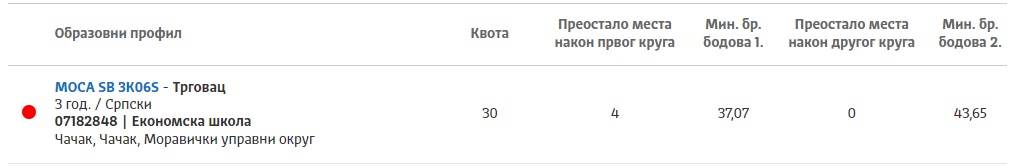 Nakon prva dva upisna kruga ostalo slobodno 55 mesta u srednjim školama 4 ekonomska1