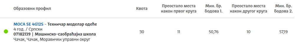 Nakon prva dva upisna kruga ostalo slobodno 55 mesta u srednjim školama 8 masinska3