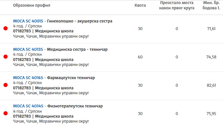 Nakon prva dva upisna kruga ostalo slobodno 55 mesta u srednjim školama 9 medicinska