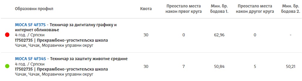Nakon prva dva upisna kruga ostalo slobodno 55 mesta u srednjim školama 12 prehrambena4