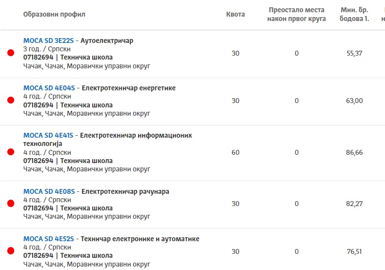 Nakon prva dva upisna kruga ostalo slobodno 55 mesta u srednjim školama 14 tehnicka1
