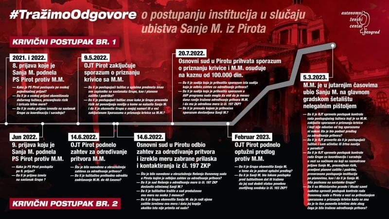 Tišina institucija i (ne)prijavljivanje nasilja: Žene u Srbiji najčešće žrtve partnera 2 Foto Autonomski zenski centar