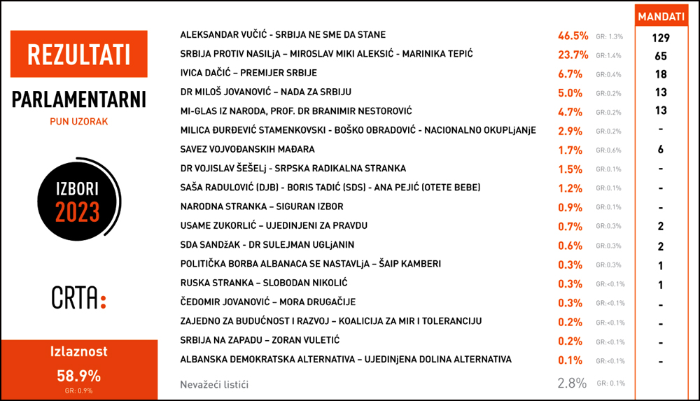 CRTA: Ocena izbora i preliminarni rezultati 2 Parlamentarni preliminarno 2023