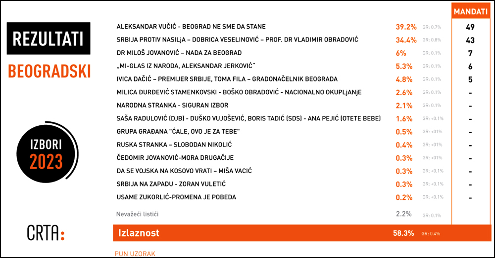 CRTA: Ocena izbora i preliminarni rezultati 3 Preliminarna ocena Beograd2023 5