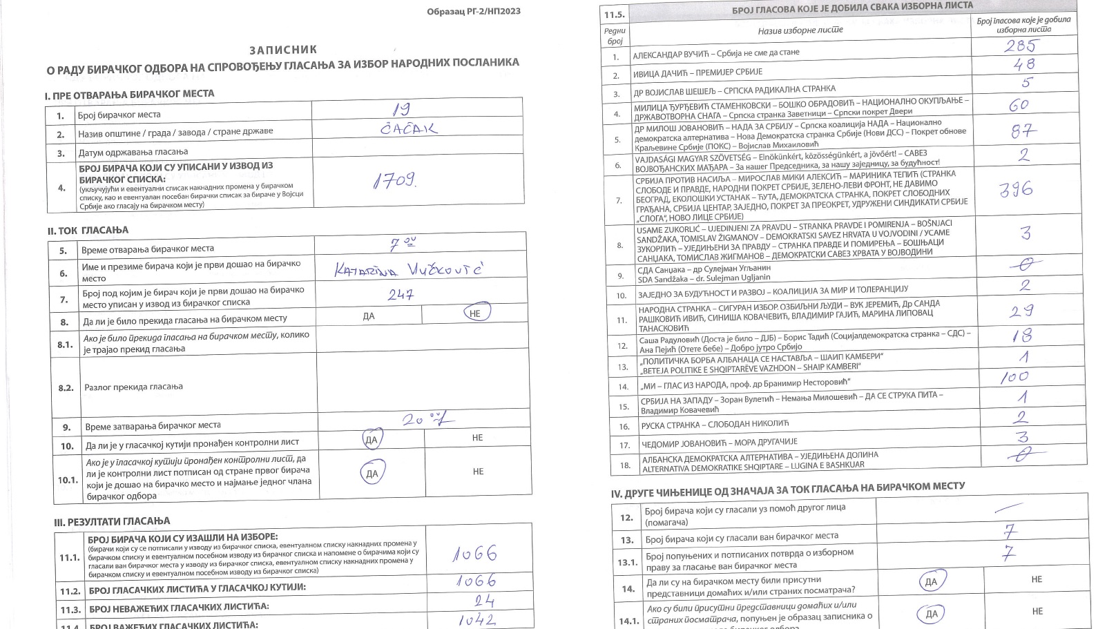 Gradonačelnik ubedljivo izgubio na svom biračkom mestu 2 glasanje 1