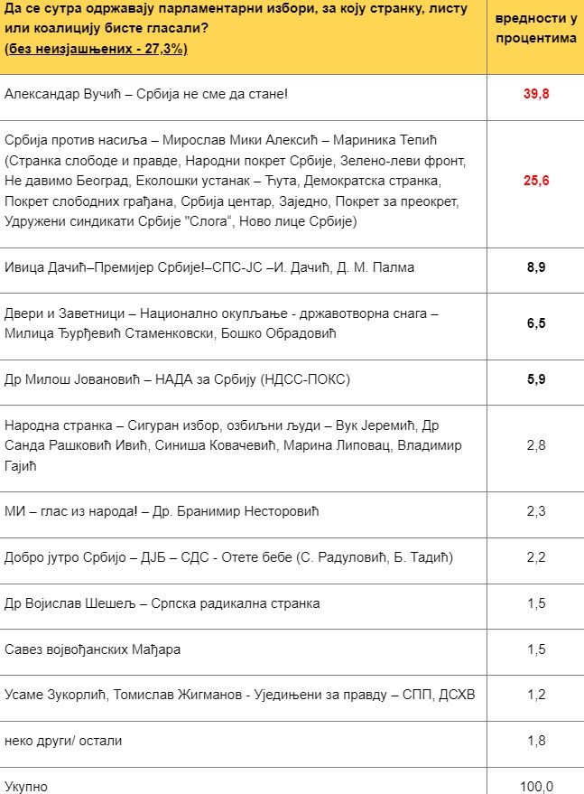 Istraživanje pred izbore: Većina građana za promenu vlasti, Jeremić ispod cenzusa 2 glasanje