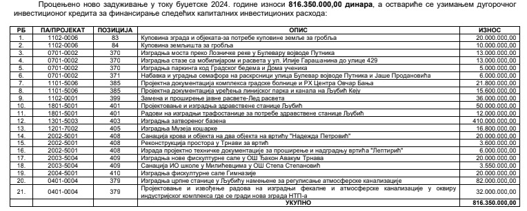 Predložen budžet za 2024: Kredit za zatvoreni bazen, javna garaža neizvesna 2 kredit