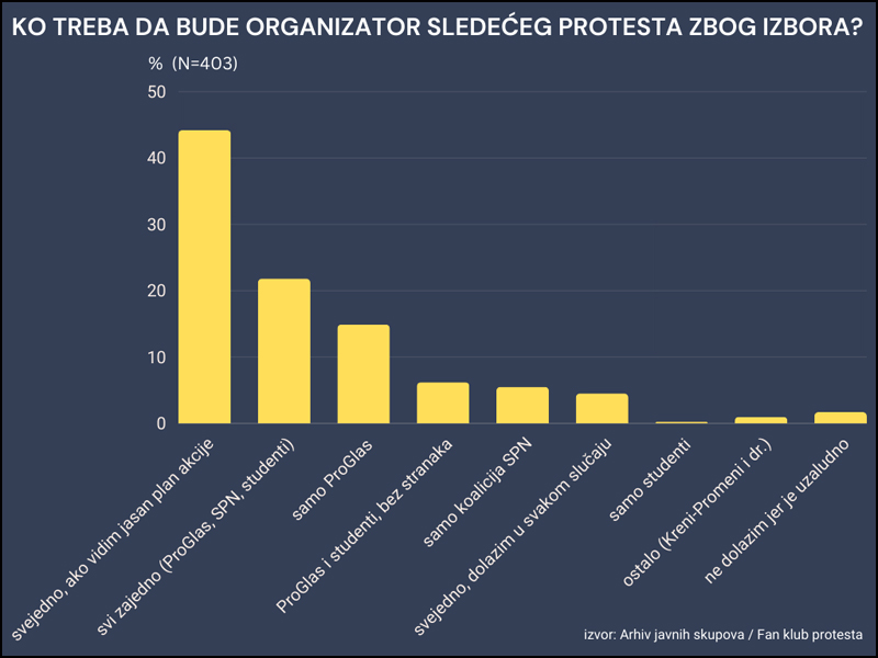 Organizator sledeceg protesta grafikon