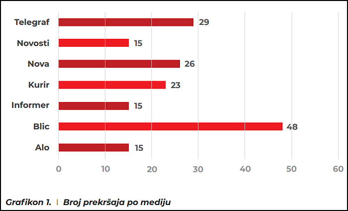 Invazija na privatnost – šta nam donosi novi BIRN-ov monitoring 2 Grafikon 1 Broj prekrsaja po mediju