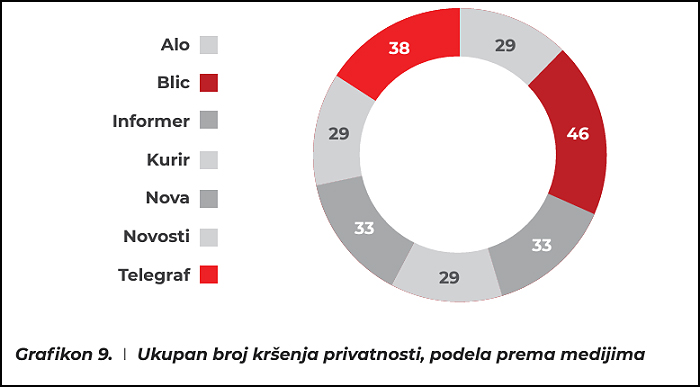 Invazija na privatnost – šta nam donosi novi BIRN-ov monitoring 3 Ukupan broj krsenja privatnostipodela po medijima
