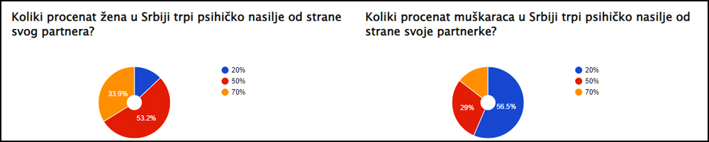 anketa zene muskarci