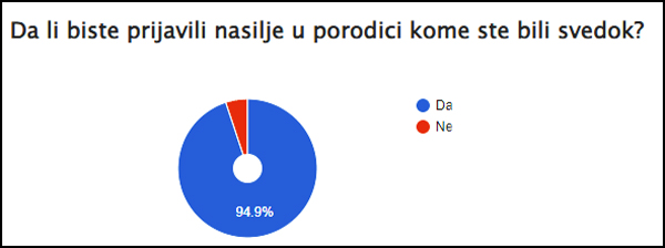 da li biste prijavili