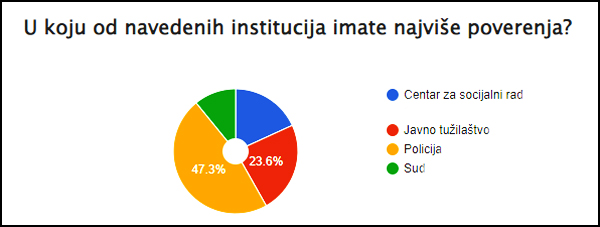koja inst poverenje