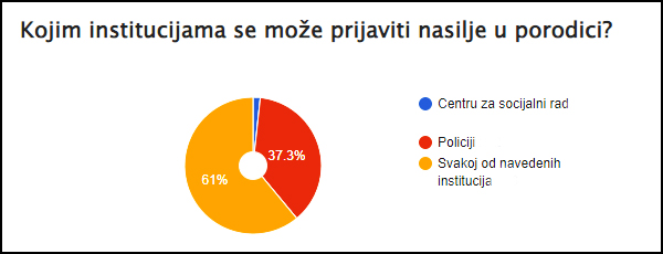 kojim inst se moze prijaviti