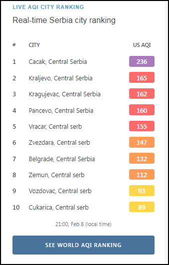 zagadjenost srbija 8 februar