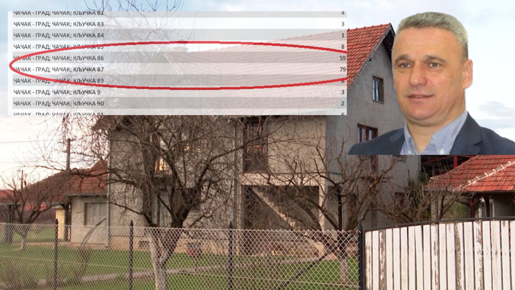Otkrivamo izborne prevare SNS u Čačku: U dve kuće upisano 140 birača, 31. birač živi na livadi (FOTO, VIDEO) 2 biracki spisak