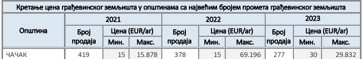 gradjevinsko zemljiste