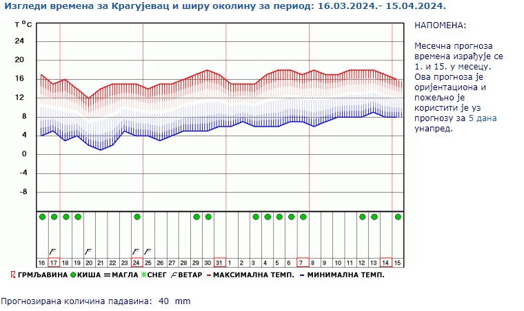 prognoza