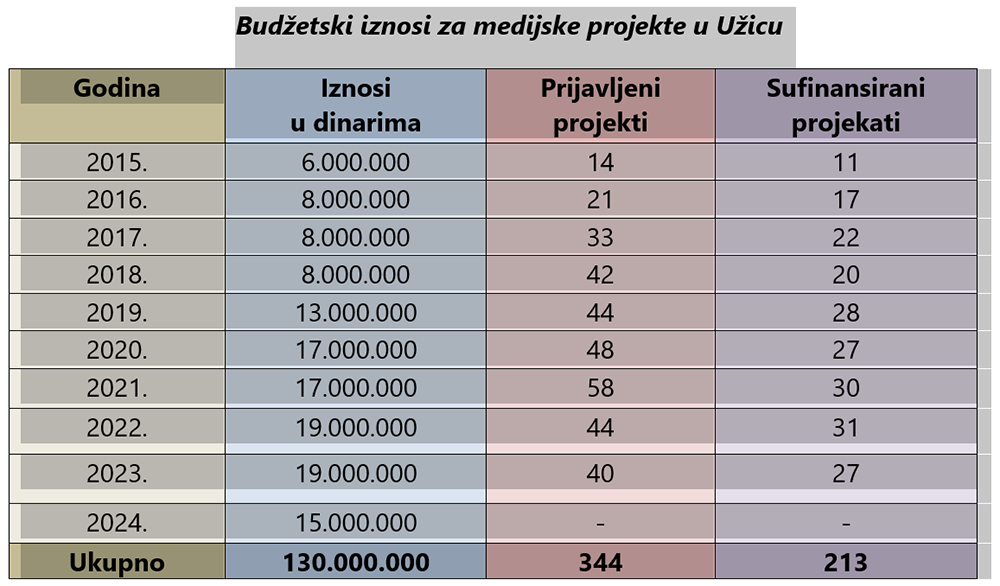 tabela uzice