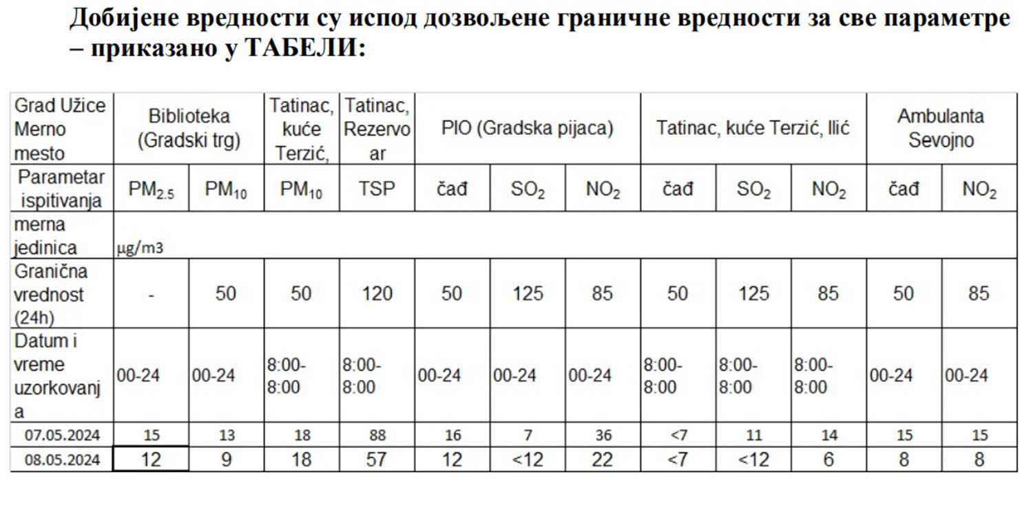 Tabela Zavoda za javno zdravlje Uzice