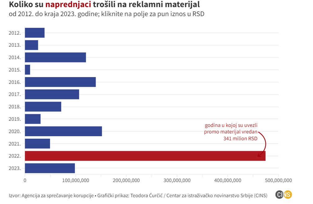 Misteriozni uvoz SNS-a od skoro tri miliona evra 2 sns promo