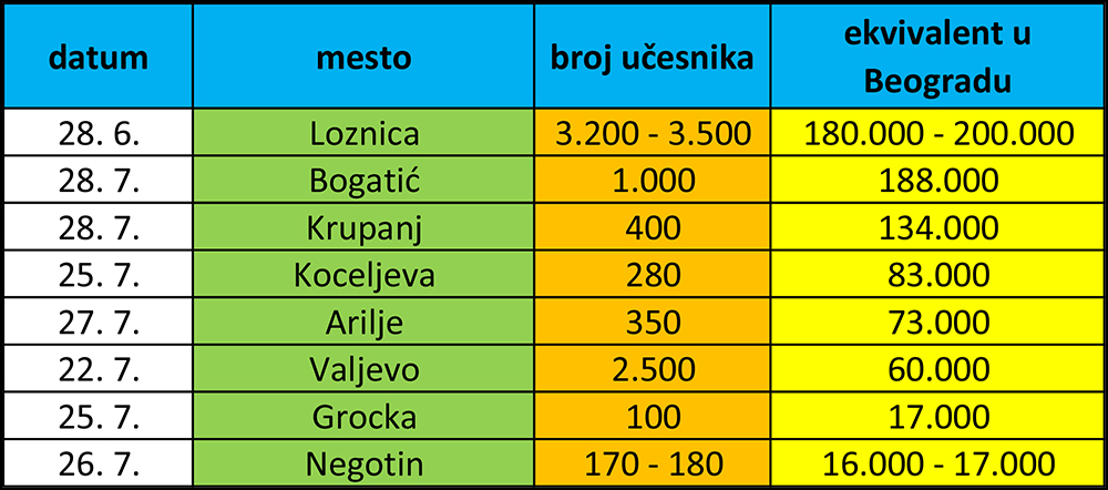 Broj učesnika protesta protiv Rio Tinta širom Srbije 1 Protesti protiv Rio Tinta do 28 jula prema relativnoj velicini