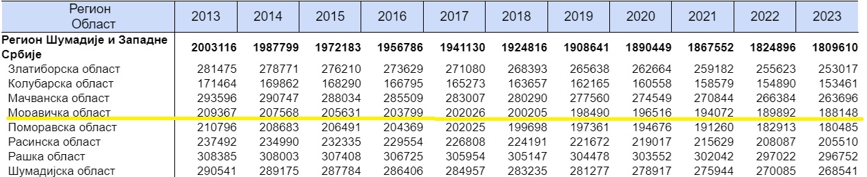 I dalje masovni pad broja stanovnika u Srbiji i Čačku, mladi odlaze 1 stanovnistvo