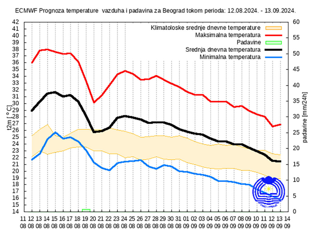 prognoza