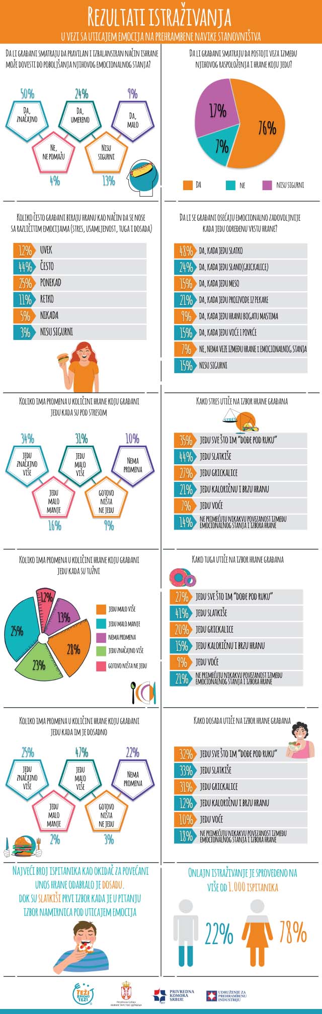 Kako emocije utiču na ishranu građana Srbije 1 Tezi ravnotezi infografik