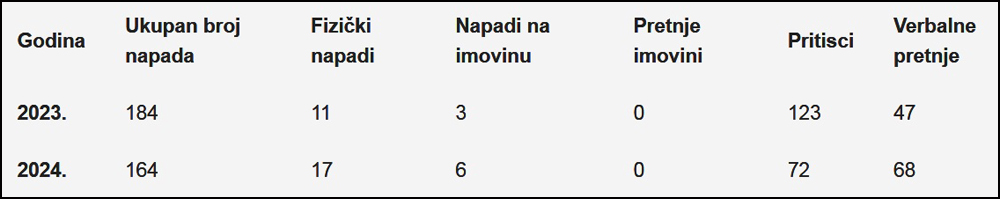 novinari napadi tabela