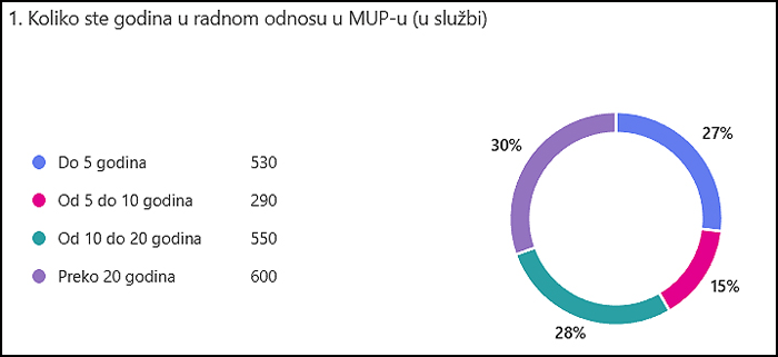 Rezultati ankete o radu ministara unutrašnjih poslova 2 Grafikon br 1