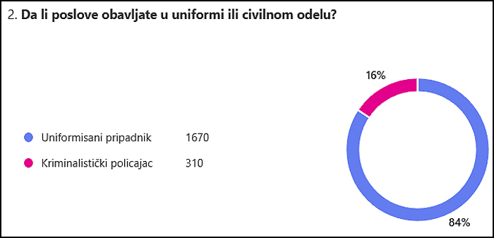Rezultati ankete o radu ministara unutrašnjih poslova 3 Grafikon br 2