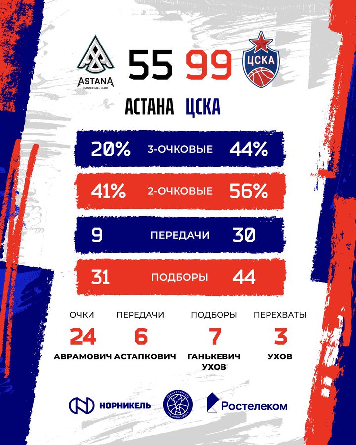 Nestvarna partija Alekse Avramovića, ovakve brojke dosad nije imao u CSKA 2 aleksa av 1
