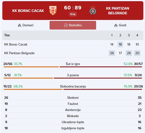 borac partizan