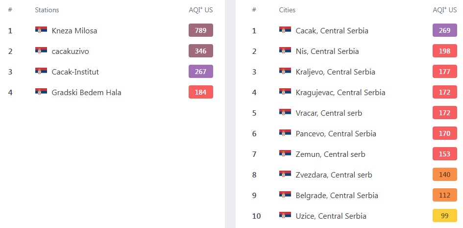 Čačak večeras najzagađeniji grad u Srbiji 2 vazduh