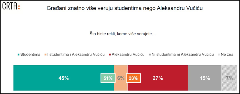 kome veruju gradjani