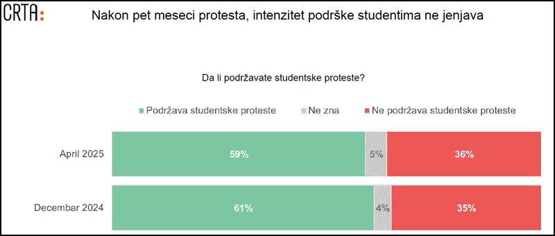 poverenje u studente ne pada