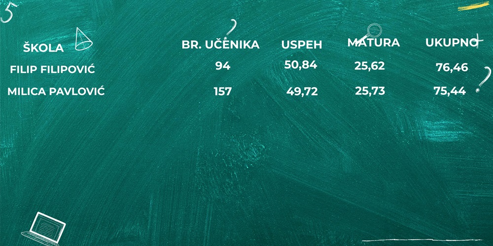 Koje su se škole pokazale najboljim na maloj maturi? 3 skole3