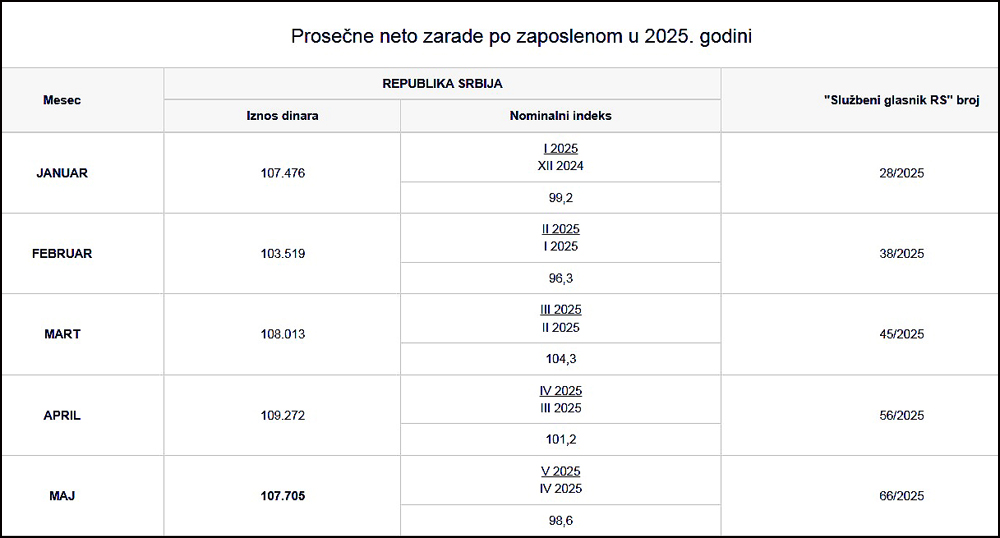 Prosecne neto zarade