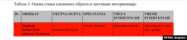 I stanica u Subotici ocenjena kao opasna, nadstrešnica bi mogla da padne 2 subotica