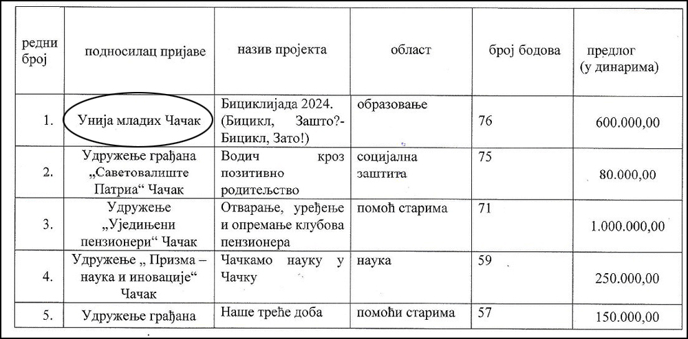 Grad Čačak platio dečije predstave 1,4 miliona dinara – jedina ponuda stigla od novooformljene agencije 4 Unija mladih 600.000rsd