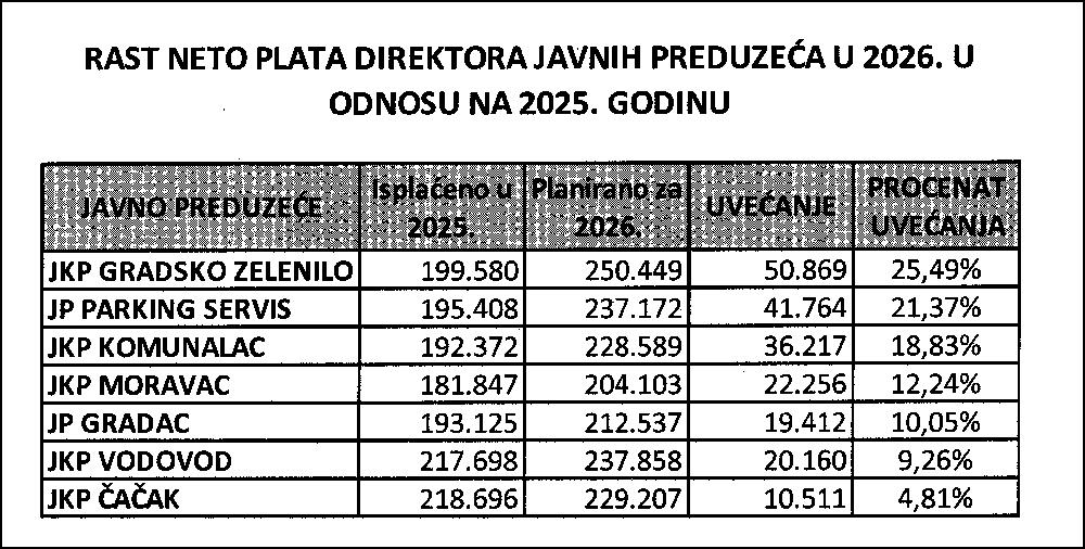 Kolika ti je plata direktore? 2 plate direktora JP