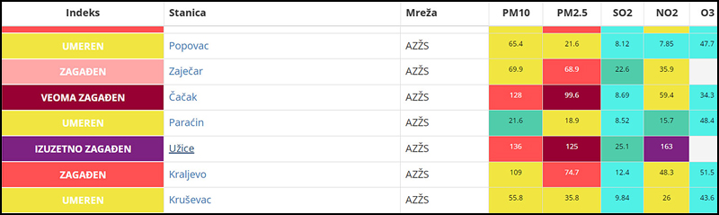 Agencija za zastitu zivotne sredine Srbije 23. januar 2026